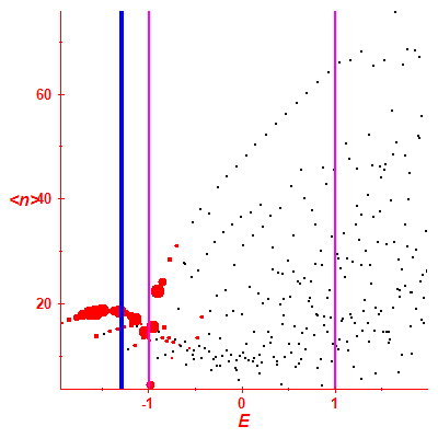 Peres lattice <N>